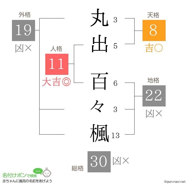 丸出 百々楓さんの姓名判断結果
