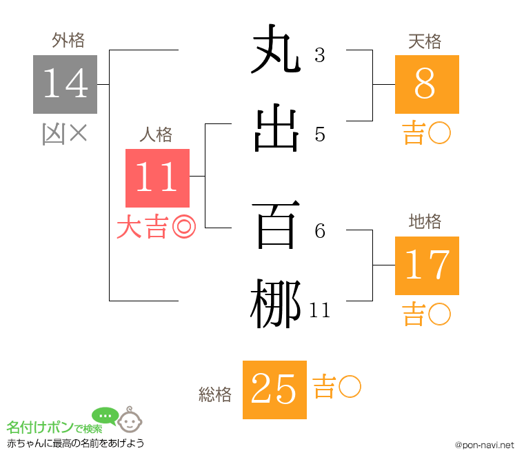 丸出 百梛さんの姓名判断結果