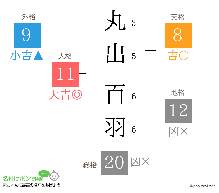 丸出 百羽さんの姓名判断結果
