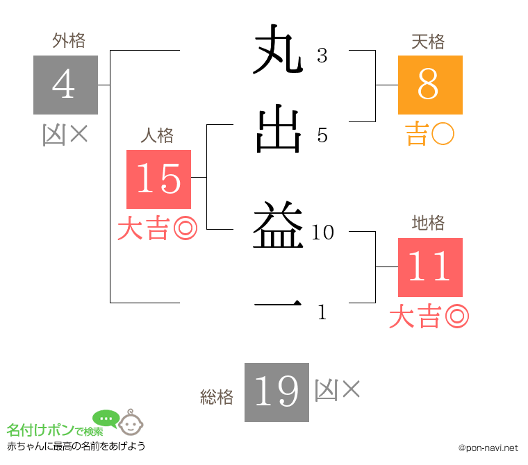 丸出 益一さんの姓名判断結果