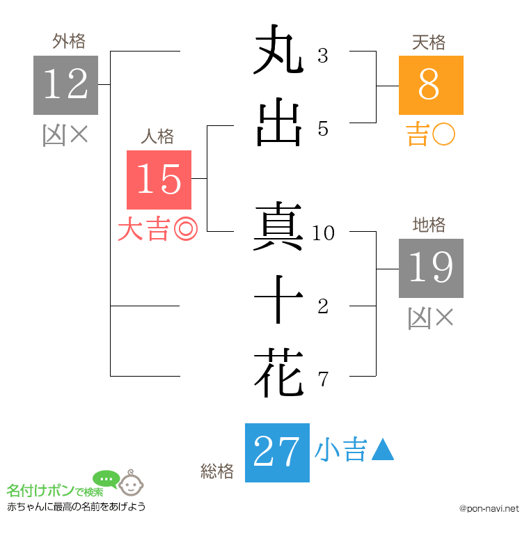 丸出 真十花さんの姓名判断結果