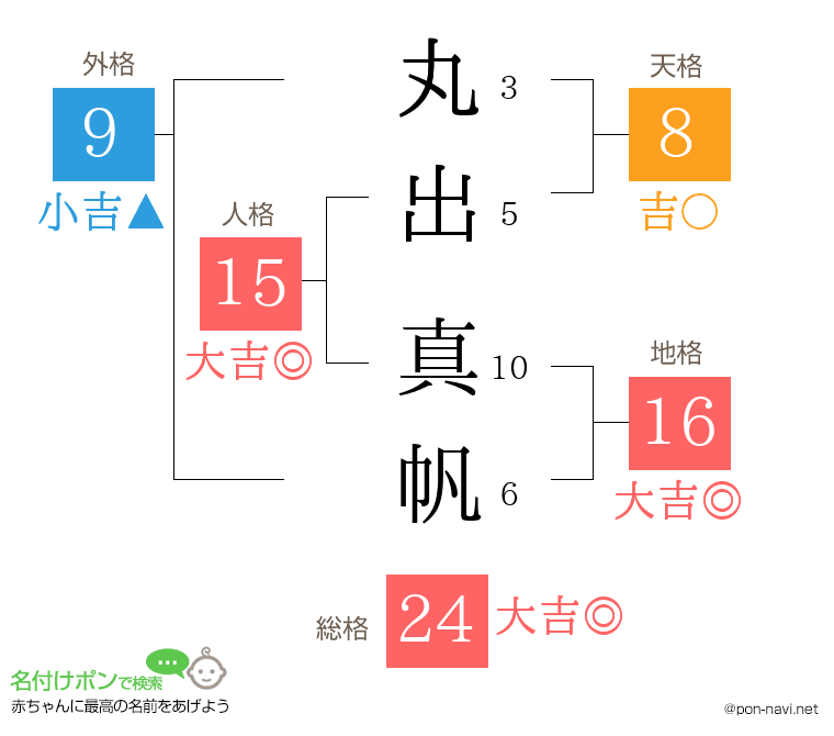 丸出 真帆さんの姓名判断結果