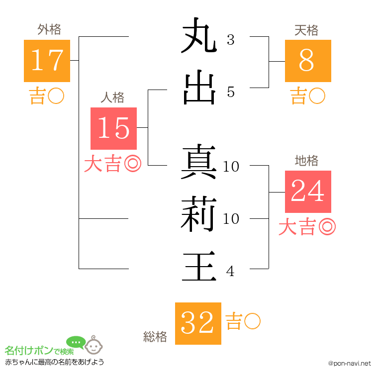 丸出 真莉王さんの姓名判断結果