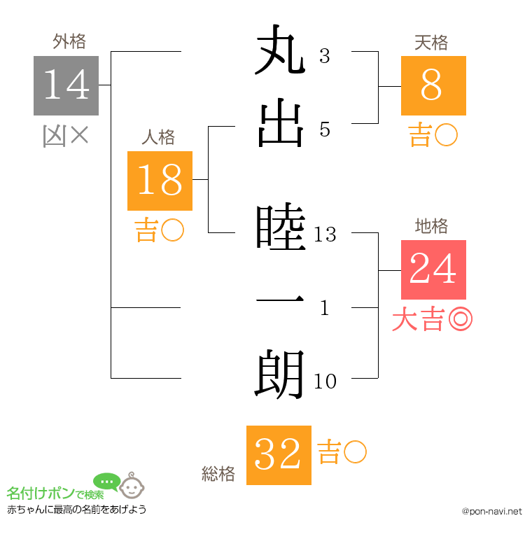 丸出 睦一朗さんの姓名判断結果
