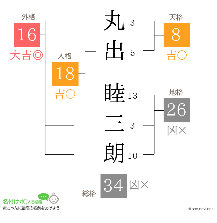 丸出 睦三朗さんの姓名判断結果