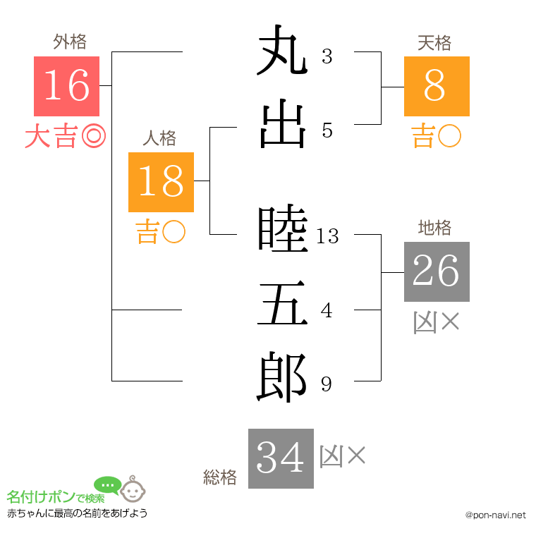 丸出 睦五郎さんの姓名判断結果