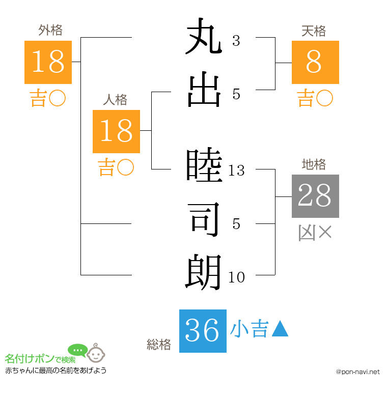 丸出 睦司朗さんの姓名判断結果