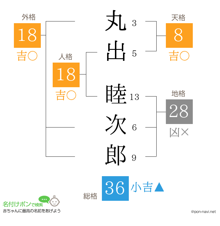 丸出 睦次郎さんの姓名判断結果