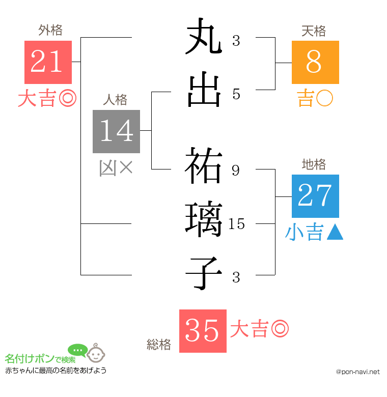 丸出 祐璃子さんの姓名判断結果