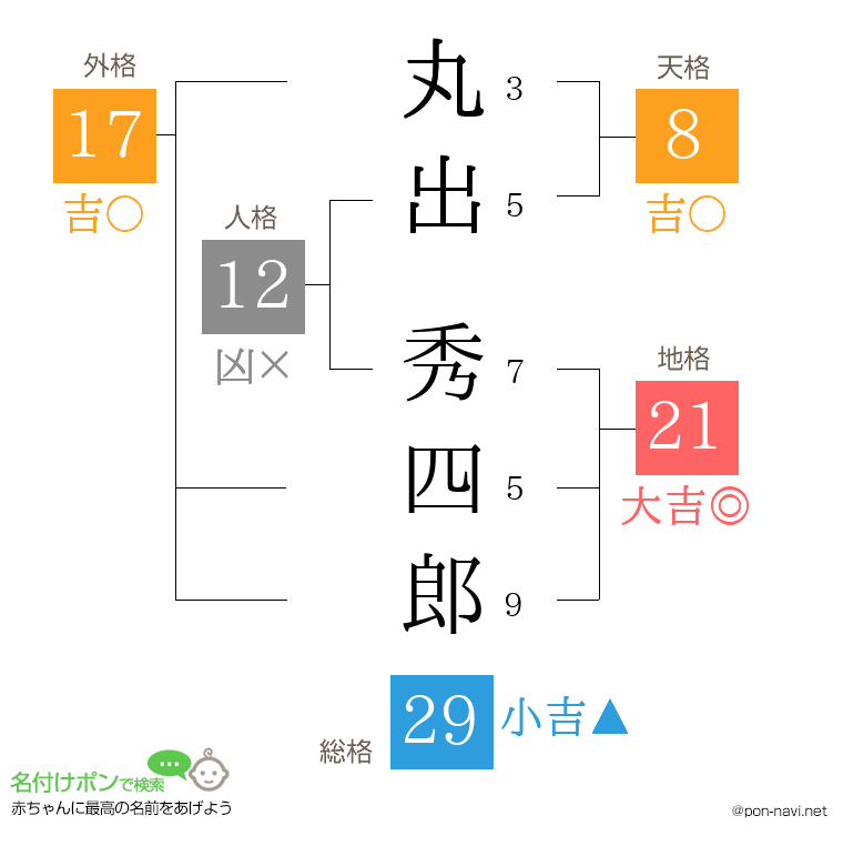 丸出 秀四郎さんの姓名判断結果
