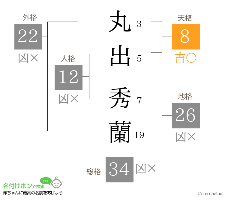 丸出 秀蘭さんの姓名判断結果