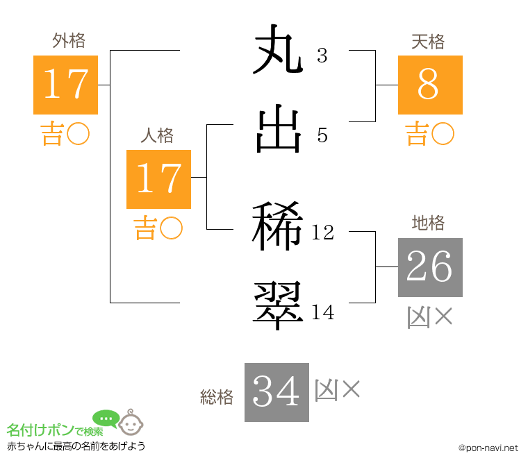 丸出 稀翠さんの姓名判断結果