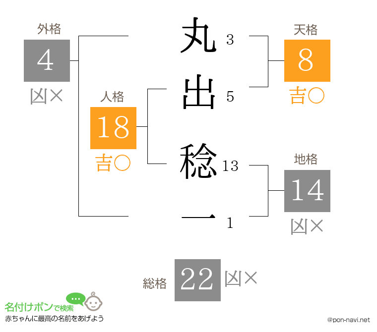 丸出 稔一さんの姓名判断結果