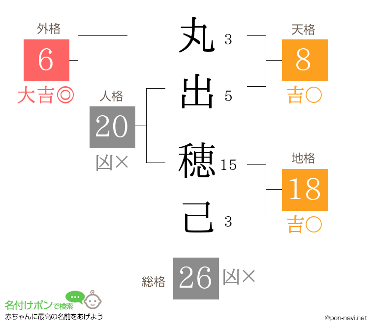 丸出 穂己さんの姓名判断結果