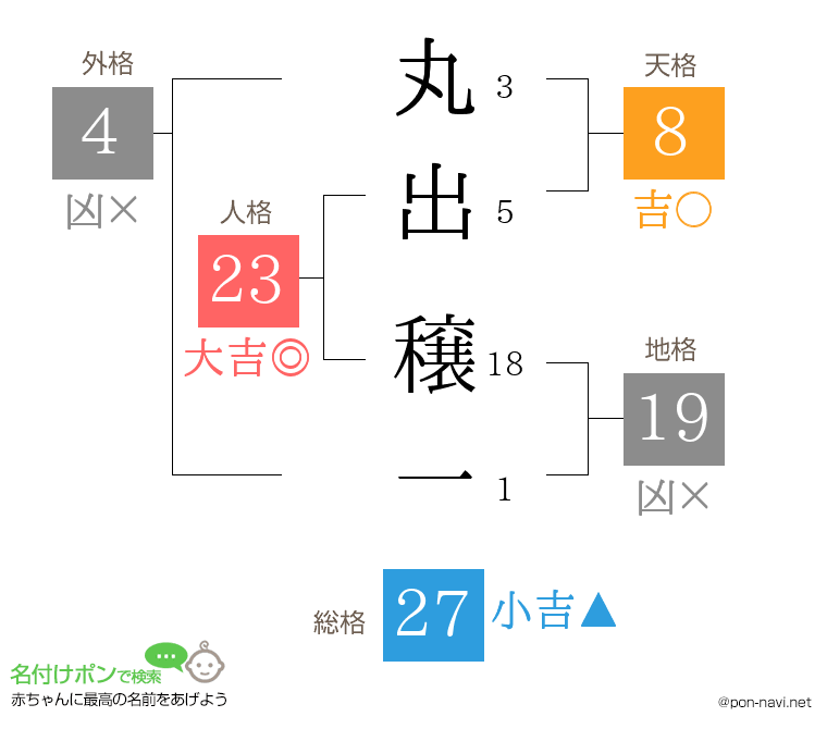 丸出 穣一さんの姓名判断結果