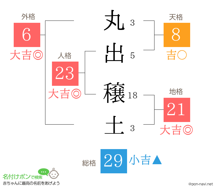 丸出 穣土さんの姓名判断結果