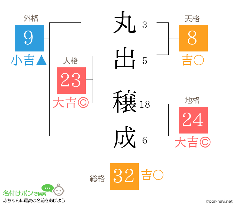 丸出 穣成さんの姓名判断結果