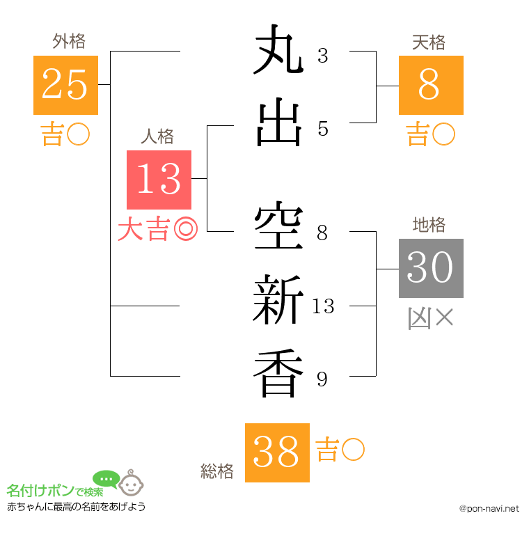 丸出 空新香さんの姓名判断結果