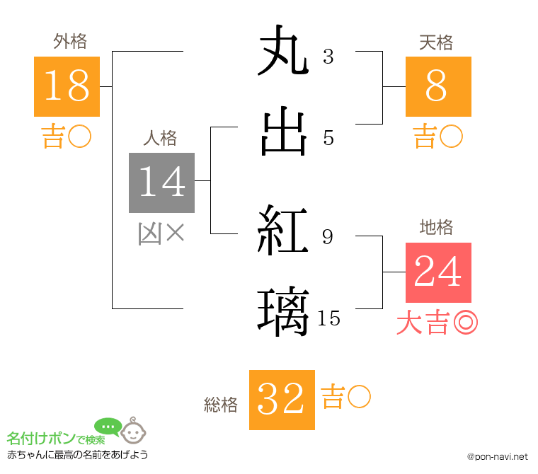 丸出 紅璃さんの姓名判断結果