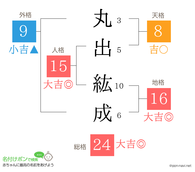 丸出 紘成さんの姓名判断結果