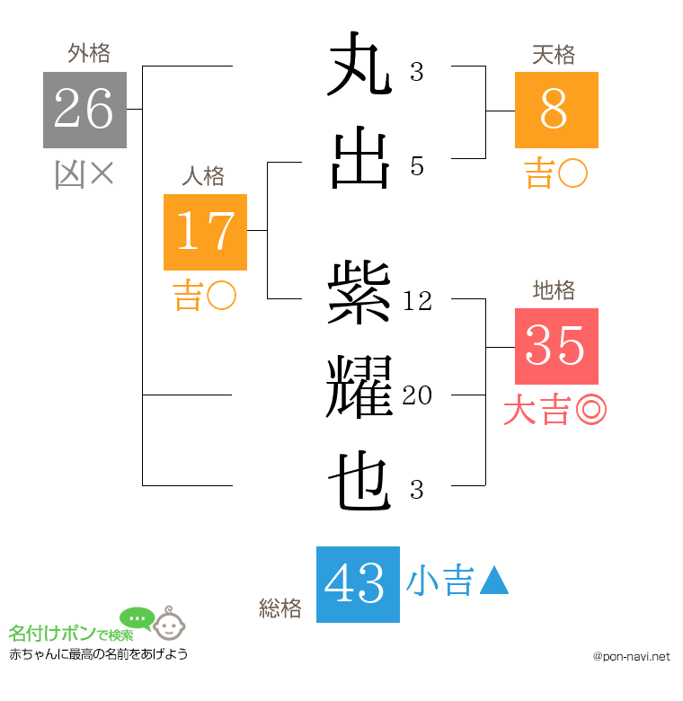 丸出 紫耀也さんの姓名判断結果