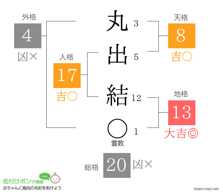 丸出 結さんの姓名判断結果