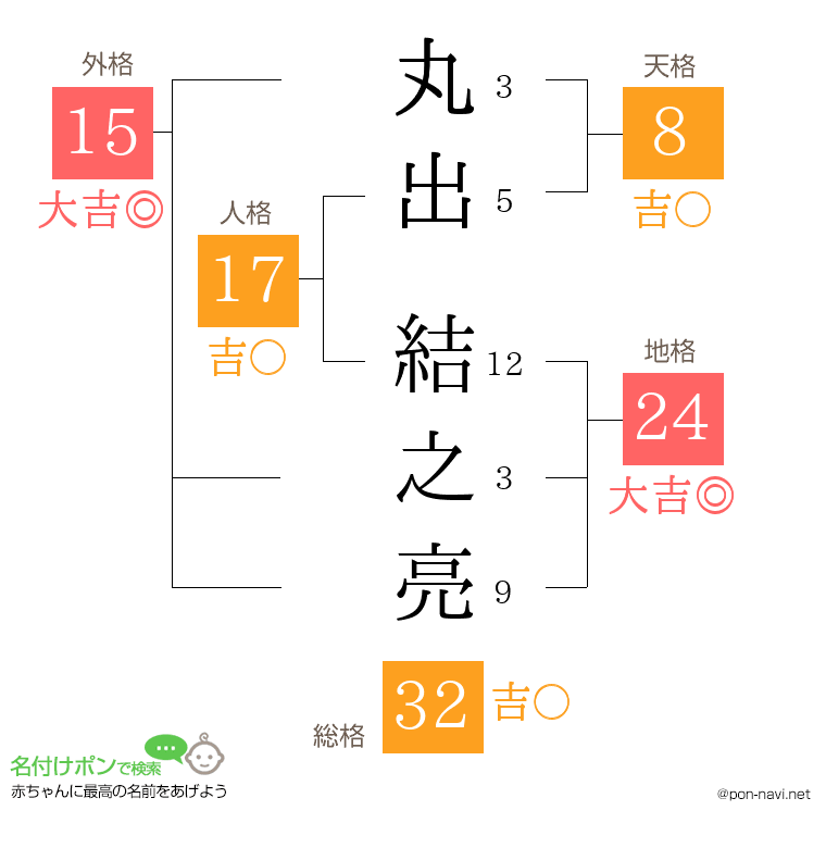 丸出 結之亮さんの姓名判断結果