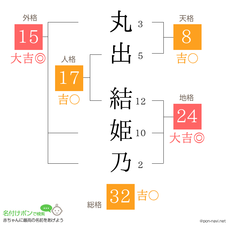 丸出 結姫乃さんの姓名判断結果