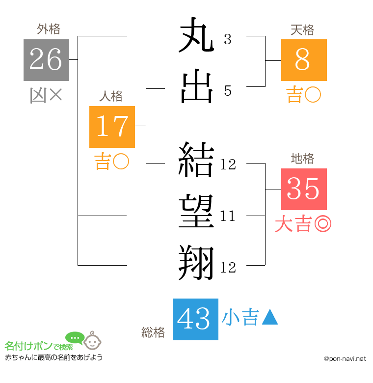 丸出 結望翔さんの姓名判断結果
