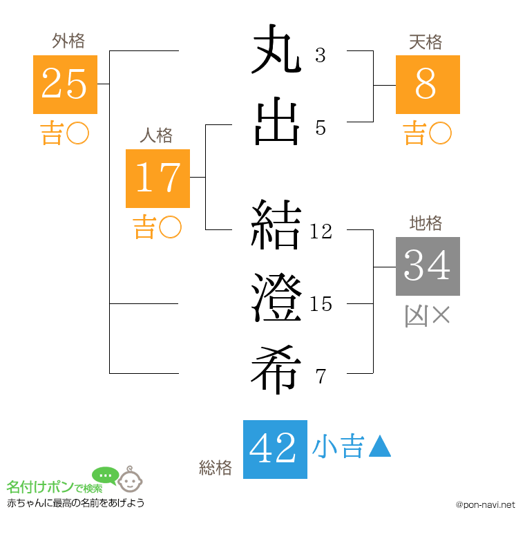 丸出 結澄希さんの姓名判断結果