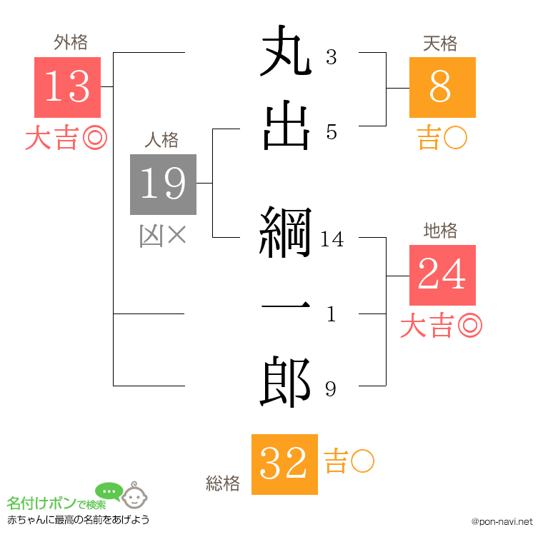 丸出 綱一郎さんの姓名判断結果