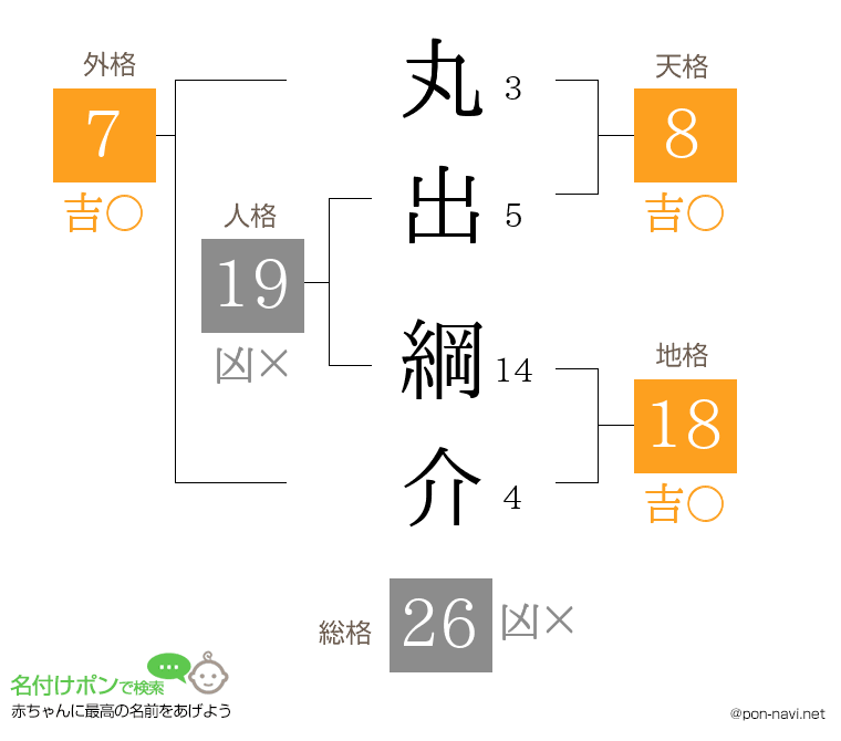 丸出 綱介さんの姓名判断結果