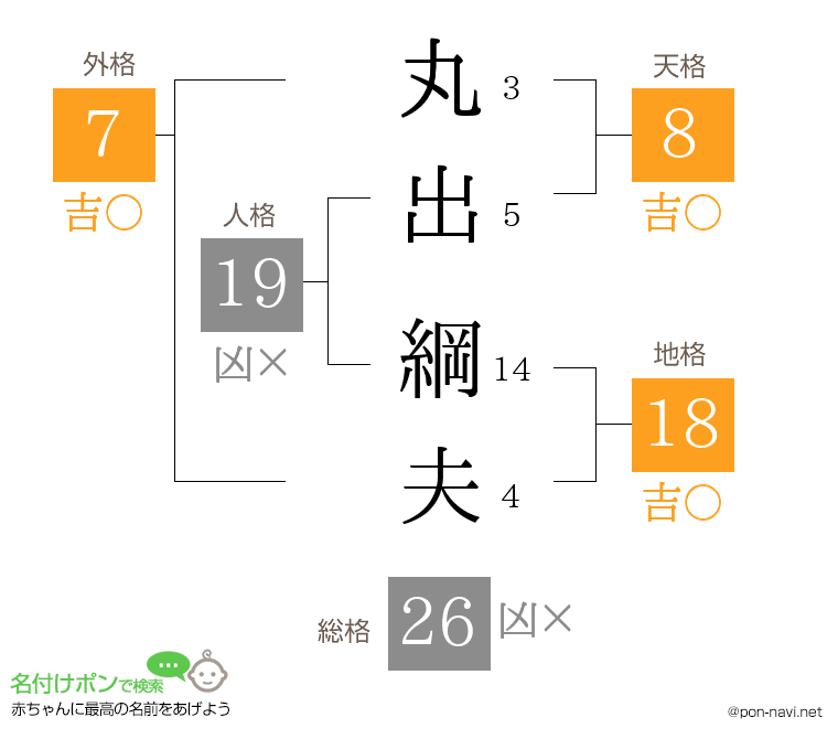 丸出 綱夫さんの姓名判断結果
