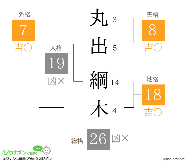 丸出 綱木さんの姓名判断結果