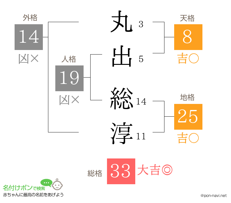 丸出 総淳さんの姓名判断結果
