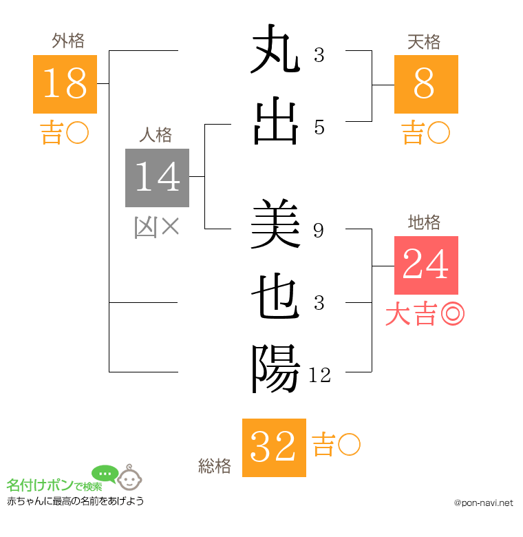 丸出 美也陽さんの姓名判断結果
