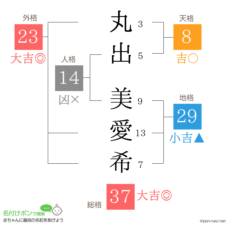 丸出 美愛希さんの姓名判断結果