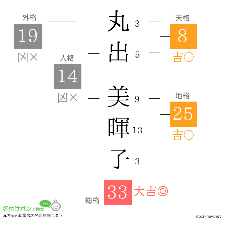 丸出 美暉子さんの姓名判断結果