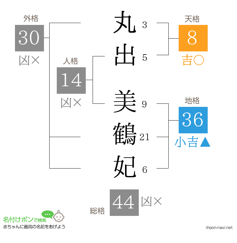 丸出 美鶴妃さんの姓名判断結果