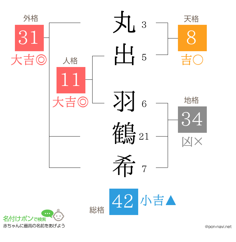 丸出 羽鶴希さんの姓名判断結果