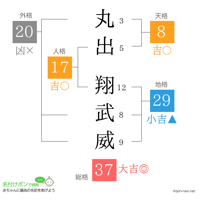 丸出 翔武威さんの姓名判断結果