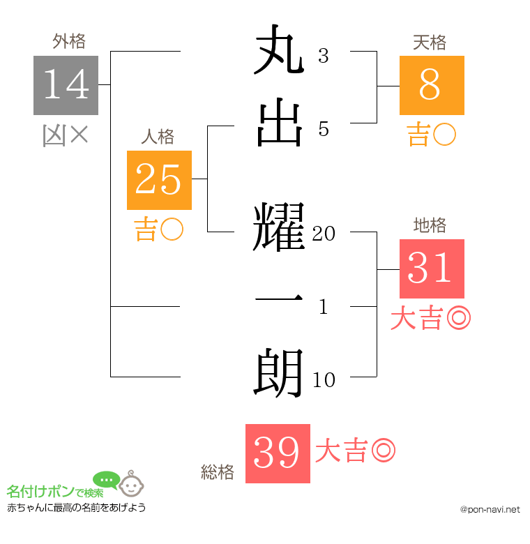 丸出 耀一朗さんの姓名判断結果
