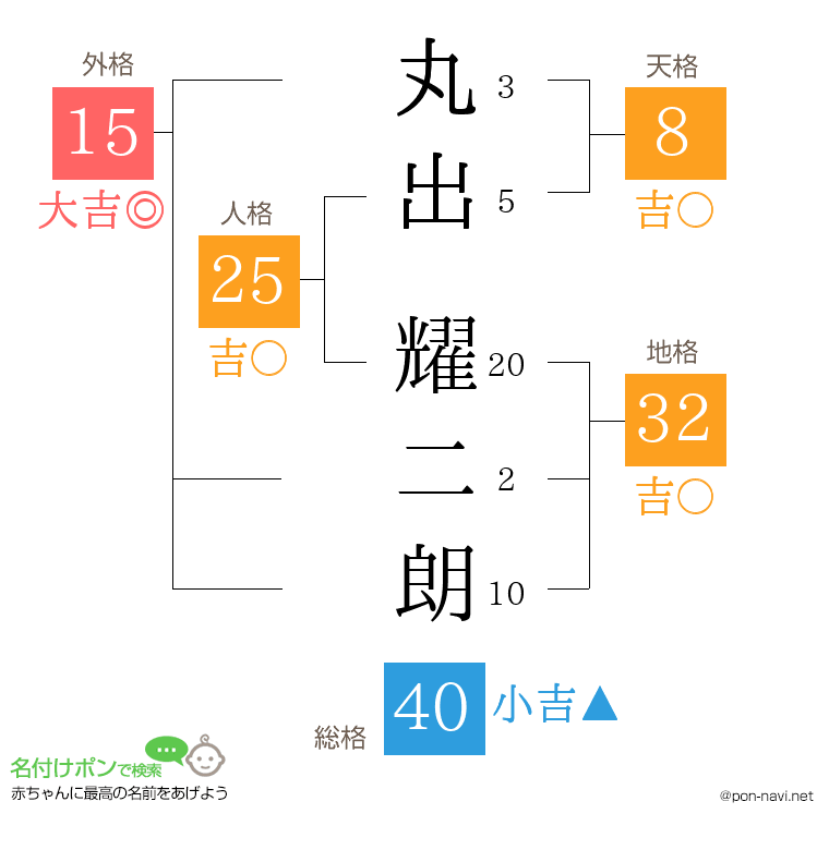 丸出 耀二朗さんの姓名判断結果