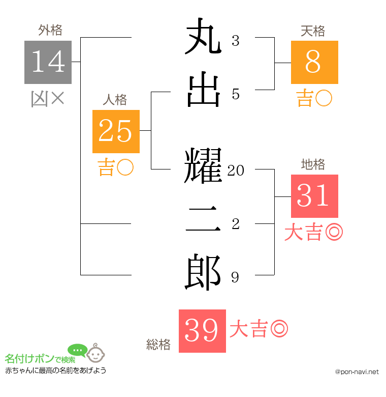 丸出 耀二郎さんの姓名判断結果