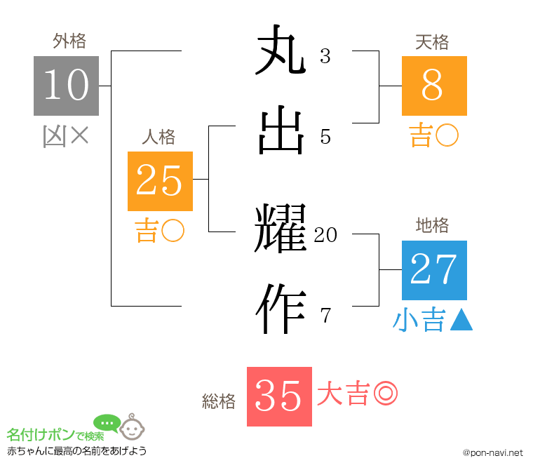 丸出 耀作さんの姓名判断結果