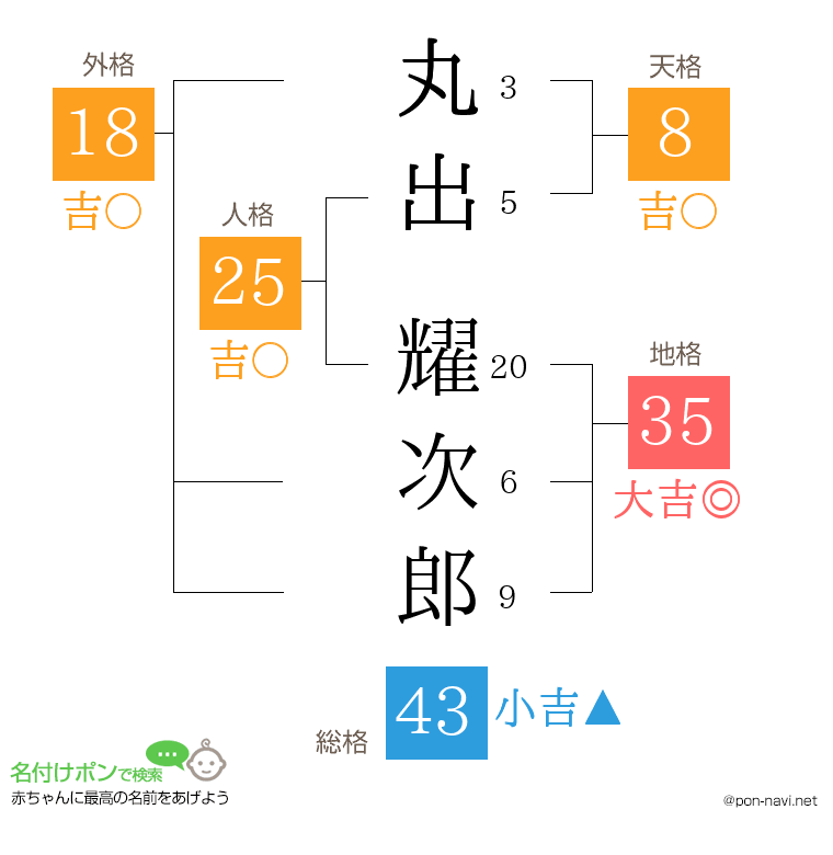 丸出 耀次郎さんの姓名判断結果