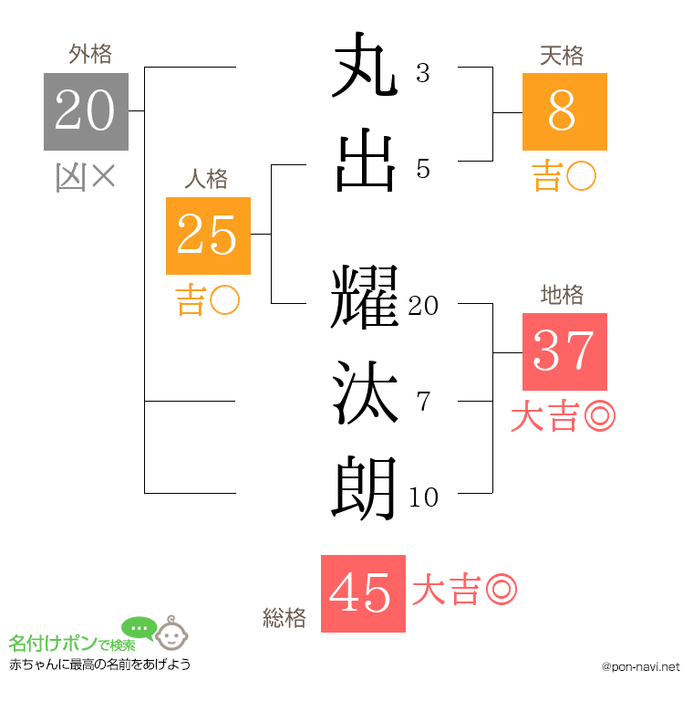 丸出 耀汰朗さんの姓名判断結果