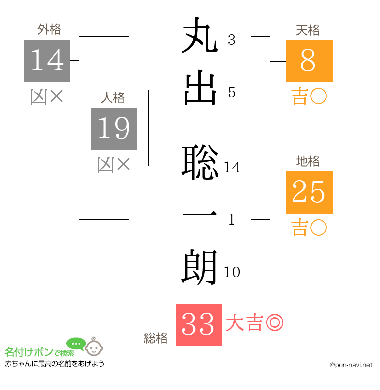 丸出 聡一朗さんの姓名判断結果