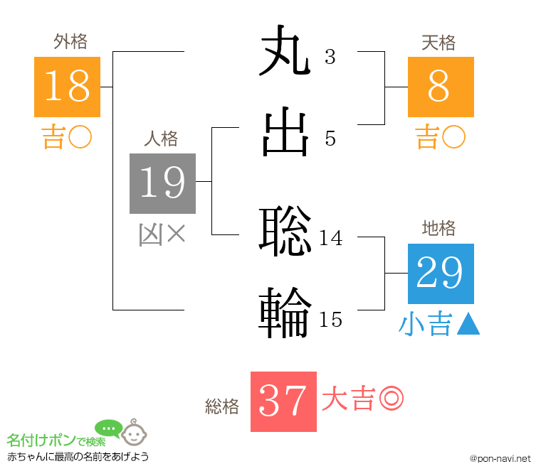 丸出 聡輪さんの姓名判断結果