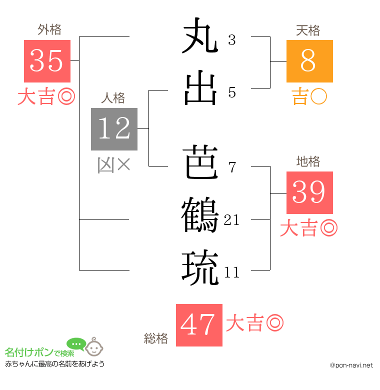 丸出 芭鶴琉さんの姓名判断結果